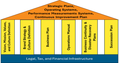 Do You Have The Right Infrastructure In Place To Succeed?