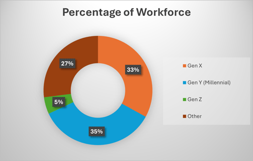 Gen Pie Chart